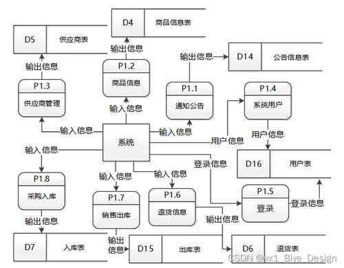 ssm mysql超市商品進銷存系統(tǒng) 計算機畢業(yè)設(shè)計源碼11479