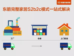 物流倉儲如何發(fā)展變革 東箭完整家居s2b2c模式給出答案